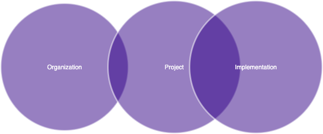 A Venn diagram representation of the overlapping part of a product effort - organization, project and implementation Venn diagram